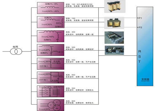 变频器输入端解决方案